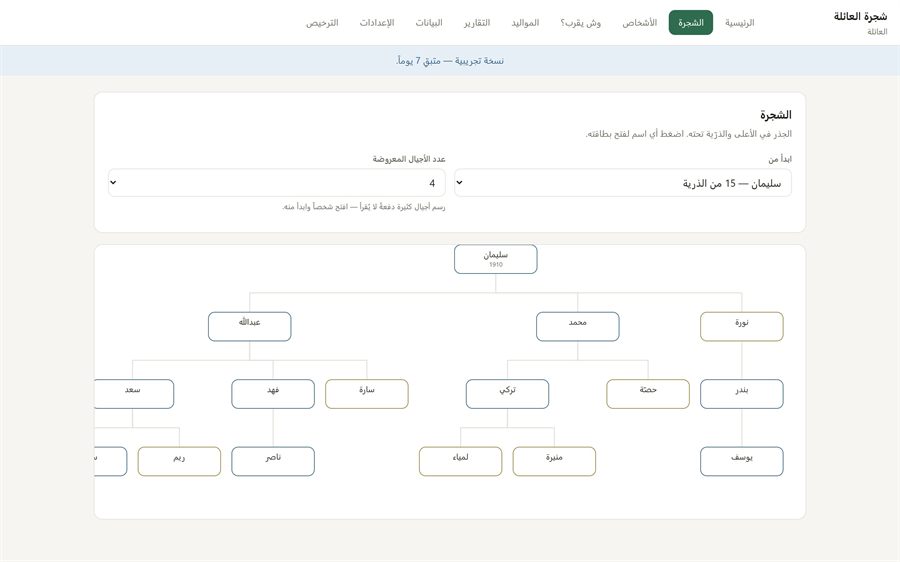 شجرة العائلة — المشجّرة